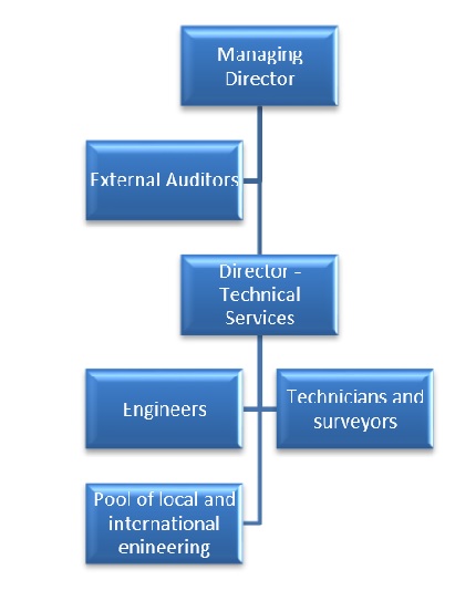 image of Organisation structure